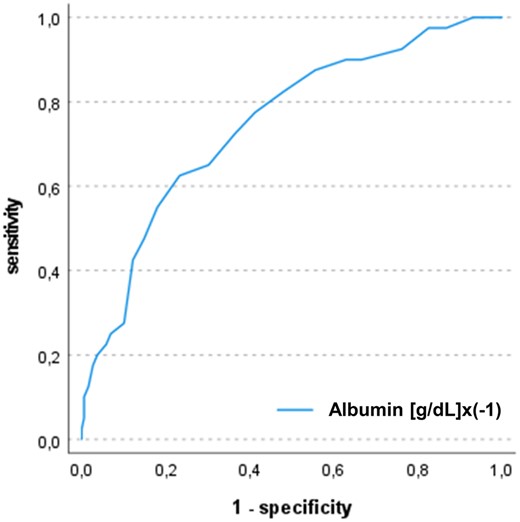 Receiver operating characteristic curves of postoperative albumin levels and 1-year mortality. The figure shows the ROC curves for association of postoperative albumin levels with 1-year mortality after heart transplantation. The AUC was 0.75 (95% CI: 0.66–0.83)