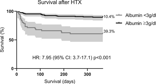 Postoperative survival of patients based on albumin levels. The figure shows the Kaplan–Meier curves of patients after HTX classified by postoperative albumin levels above and below cutoff of 3 g/dl. Survival in patients with postoperative albumin levels >3 g/dl was higher as compared to controls (HR 7.95, 95% CI: 3.7–17.1; P<0.001)