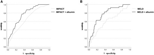Receiver operating characteristic curves of two different prediction models for 1-year mortality including postoperative albumin. ROC curves using the IMPACT score (A) or the MELD score (B) alone compared to models which added postoperative albumin levels (dependent variable: 1-year mortality). Models including postoperative albumin showed better discrimination for 1-year mortality (IMPACT score—AUC = 0.65, 95% CI: 0.57–0.74 vs IMPACT score with albumin—AUC = 0.77, 95% CI: 0.70–0.84; difference between areas: 0.12, 95% CI: 0.02–0.21, P = 0.016; MELD score—AUC = 0.60, 95% CI: 0.50–0.70 vs. MELD score with albumin—AUC = 0.78, 95% CI: 0.70–0.85; difference between areas: 0.17, 95% CI: 0.06–0.29, P = 0.002)