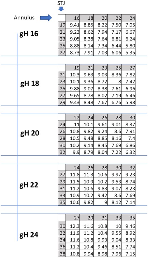 Expected cusps effective height (eH) in mm for each combination of STJ and annular sizes, per any given geometric height (gH). STJ: sinotubular junction.
