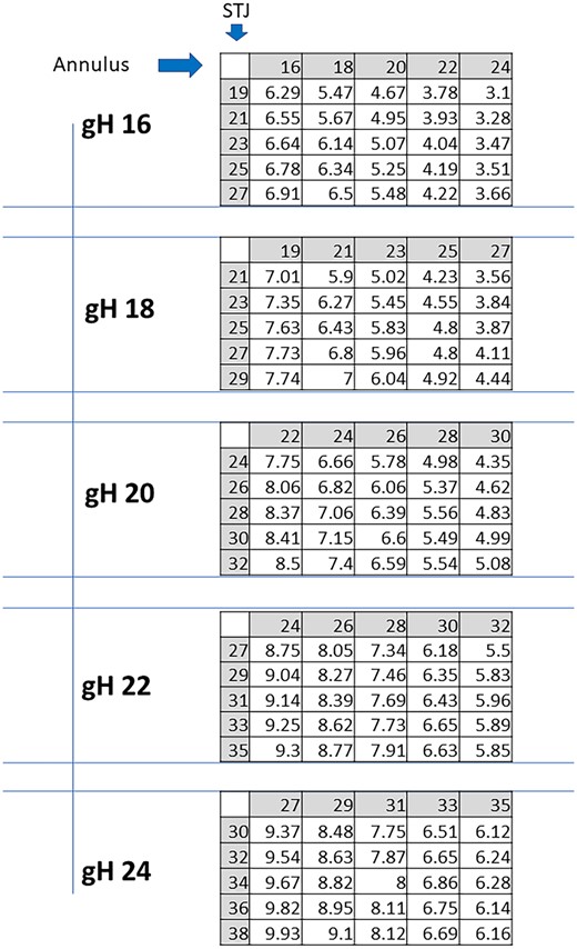 Expected cusp coaptation height (cL) in mm for each combination of STJ and annular sizes, per any given geometric height (gH). STJ: sinotubular junction.