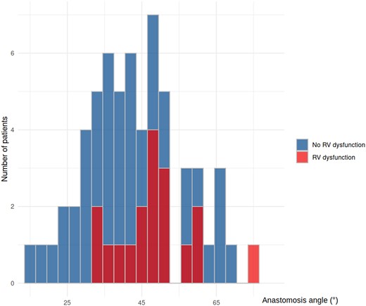 Distribution of native ascending aorta–proximal pulmonary artery anastomosis angles in patients with and without right ventricular dysfunction after stage II palliation.