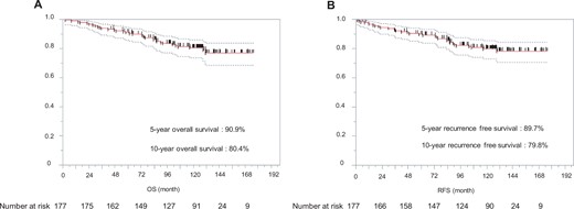 Kaplan–Meier estimates of overall survival (A) and recurrence-free survival (B) in enrolled patients. OS: overall survival; RFS: recurrence-free survival.