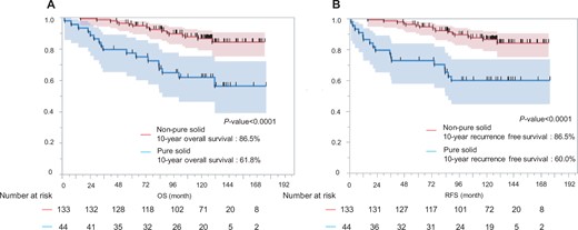 The non-pure solid group had a significantly better survival rate than the pure solid group (5-year overall survival: 95.4% vs 77.2%, 10-year overall survival: 86.5% vs 61.8%; P < 0.0001) (A). The non-pure solid group had better recurrence-free survival than the pure solid group. (5-year recurrence-free survival: 95.4% vs 72.7%, 10-year recurrence-free survival: 86.5% vs 60.0%; P < 0.0001) (B). OS: overall survival; RFS: recurrence-free survival.