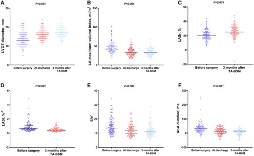 Echocardiographic parameters and follow-up outcomes. (A) LVOT diameter; (B) LA maximum volume index; (C) LASr; (D) LASI; (E): E/e′; (F): Ar-A duration. LVOT: left ventricular outflow tract; LA: left atrial; LASr: left atrial reservoir strain; LASI: left atrial stiffness index; E/e′: early mitral inflow velocity/the average of septal and lateral mitral annular early diastolic velocity; Ar-A duration: the time difference between duration of pulmonary vein flow and mitral inflow during atrial contraction.