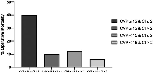 Bar chart comparing % operative mortality of patients in different ranges of central venous pressure (CVP) and cardiac index (CI) values.