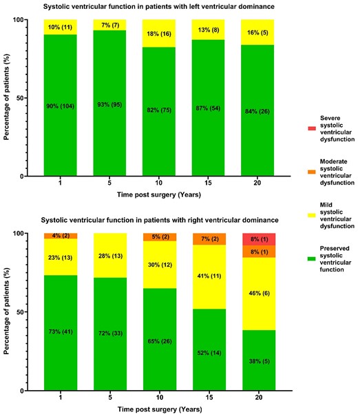 Systolic ventricular function over time in Fontan patients with left (top) and right (bottom) ventricular dominant morphology. Percentages of patients, with absolute numbers in parentheses, in 4 echocardiography-based function categories are presented. Right ventricular dominant morphology patients show increasing systolic dysfunction (P = 0.002), unlike left ventricular dominant morphology patients (P = 0.441).
