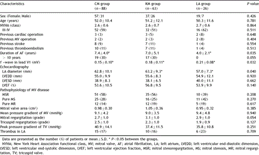 Preoperative clinical characteristics of the study groups