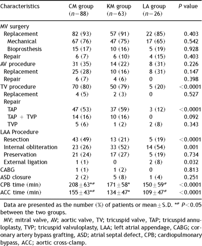 Data related to the operative procedures