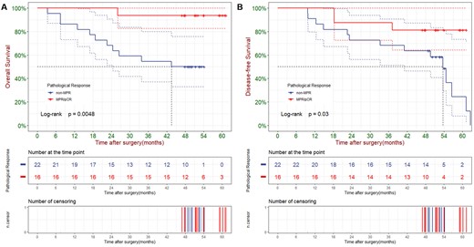 Overall survival (A) and disease-free survival (B) of all patients according to their pathologic response.
