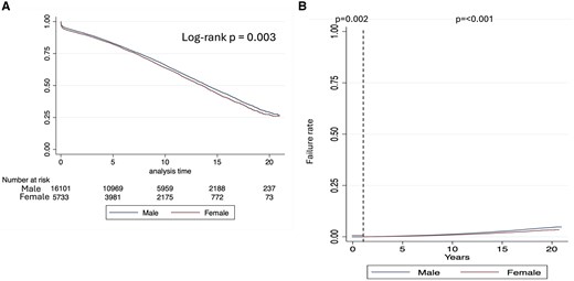 Kaplan–Meier survival plot. (A) Overall analysis and (B) 1-year landmark analysis