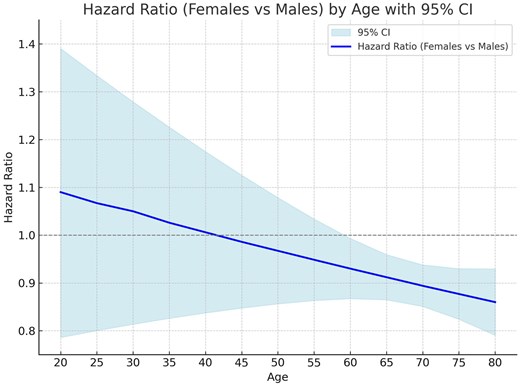 Hazard ratio (HR) by age. Continuous line is the HR and the light blue bands represent the 95% CI
