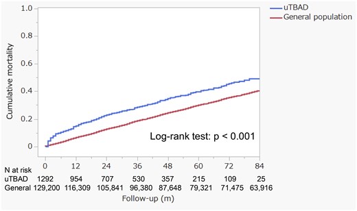 The cumulative all-cause mortality compares the uncomplicated type B aortic dissection cohort (n = 1292) with an age- and sex-matched general population cohort (n = 129 200), which consists of 100 individuals for each patient with uncomplicated type B aortic dissection