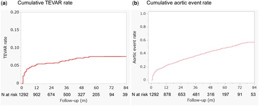 The cumulative rates of TEVAR (a) and aortic events (b) are presented for the entire uncomplicated type B aortic dissection cohort