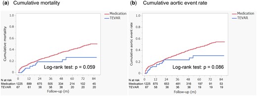 The comparison of all-cause mortality (a) and aortic event rates (b) between the TEVAR group and the medication group