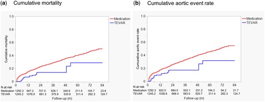 The comparison of cumulative all-cause mortality (a) and cumulative aortic event rates (b) between the TEVAR group and the medication group, adjusted using inverse probability of treatment weighting