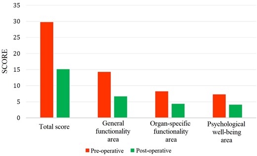 Total scores and area-specific scores obtained in the questionary with reference to the PRE-operative and POST-operative period