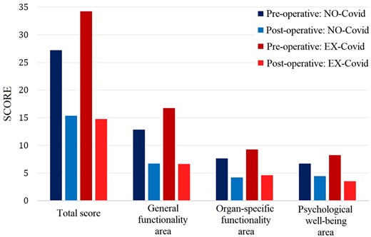 Total and area-specific scores obtained in the questionnaire referred to the PRE-operative and POST-operative period, in relation to patients with a history of SARS-CoV-2 infection (EX-Covid) and patients without a history of infection (NON-Covid)