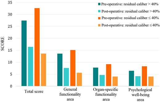 Total and area-specific scores obtained in the questionnaire referred to PRE-operative and POST-operative period, in relation to patients with a residual tracheal caliber ≤ 40% and patients with a residual caliber >40%