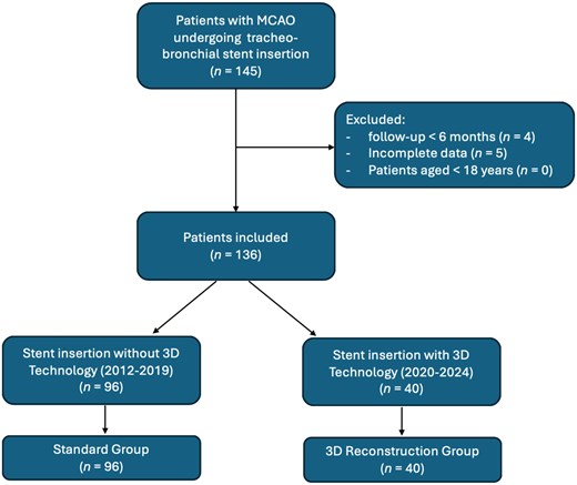 Flow chart of patient selection.