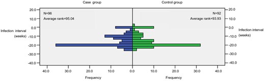 Comparison of the time from COVID-19 infection to surgery