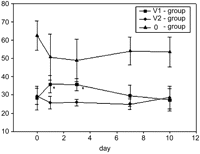 Left ventricular ejection fraction (EF) for all three groups for ten days. There is a statistically significant higher EF of the V1-group vs. the V2-group during biventricular stimulation.