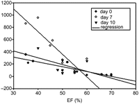 Correlation between EF (assessed in transthoracic echocardiography) and BNP plasma levels. On day 0 and 10 there was a good correlation with almost the same slope.