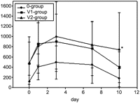 Mean and standard deviations of the BNP plasma levels of all three groups during the study. Only the not biventricular-stimulated group (V2-group) did not reach presurgery-levels on postoperative day 10. It was also statistically significant higher than in the V1-group on this day.
