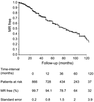 Mitral regurgitation free survival.