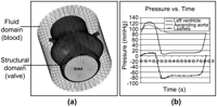 Structural valve model enclosed in the fluid mesh illustrating the pressure reservoir approach (a). Aortic, ventricular and leaflet pressure waveforms over a cardiac cycle (b).
