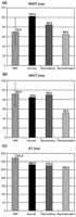 Comparison of leaflet dynamics parameters Rapid Valve Opening Time (RVOT) (a), Rapid Valve Closing Time (RVCT) (b) and ejection time (ET) (c) for in-vivo data set, native valve, remodeling and reimplantation models.