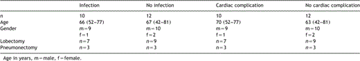 Characteristics of patients with or without complications