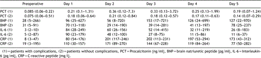 Comparison of median laboratory values of patients with (n=12) vs. without complications (n=10) (results given as median and range)