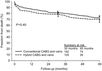 Observed survival following hybrid and conventional CABG and valve surgery.