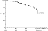 Kaplan–Meier survival curve of patients free from reintervention.