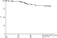 Kaplan–Meier survival curve of patients' survival.