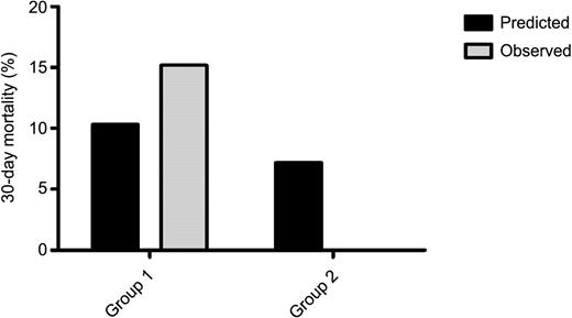 Short-term prognosis. Observed mortality (light gray) compared with mortality predicted by the European System for Cardiac Operative Risk Evaluation (EuroSCORE; black). Group 1: ‘vital indication’, group 2: ‘prophylactic indication’ for intra-aortic balloon pump counterpulsation.