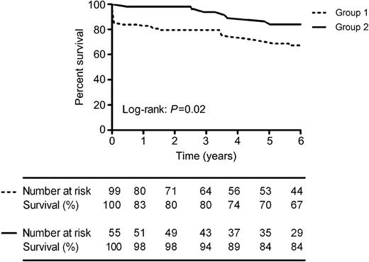 Kaplan–Meier plot of long-term survival. Long-term survival of the study population stratified to the indication for intra-aortic balloon pump counterpulsation (group 1: ‘vital indication’, group 2: ‘prophylactic indication’).