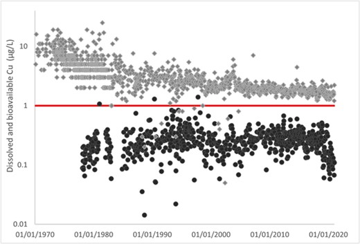 Dissolved Cu concentration (gray) and bioavailable Cu concentration (black) at Lobith monitoring station on River Rhine between 1970 and 2020 (raw data source: Rijkswaterstaat, 2022). The horizontal line indicates the EQSbioavailable for Cu of 1 µg L−1. Cu, copper; EQS, Environmental Quality Standard
