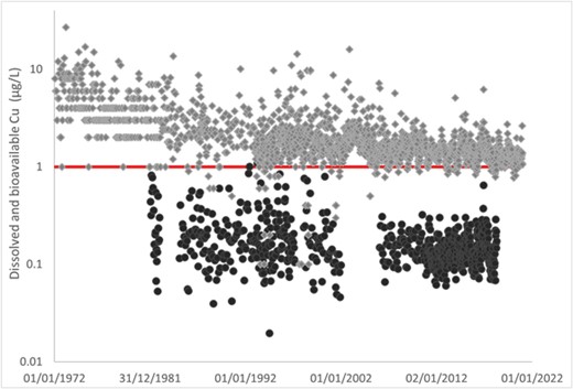 Dissolved Cu concentration (gray) and bioavailable Cu concentration (black) at Eijsden ponton monitoring station on River Meuse between 1972 and 2020 (raw data source: Rijkswaterstaat, 2022). The horizontal line indicates the EQSbioavailable for Cu of 1 µg L−1. Cu, copper; EQS, Environmental Quality Standard