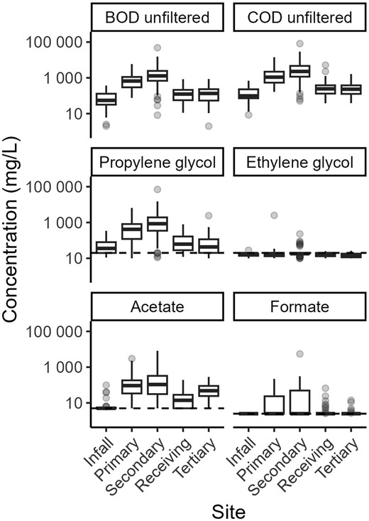 Concentrations of five-day biochemical oxygen demand (BOD5), chemical oxygen demand (COD), and freezing point depressants used at Milwaukee Mitchell International Airport from 2005 to 2022. The sample size for each site is as follows: infall, n = 25; primary outfall, n = 63; secondary outfall, n = 43; receiving stream, n = 51; tertiary outfall, n = 27. Horizontal dashed lines indicate the most common detection limit for each parameter (propylene glycol, 20 mg L−1; ethylene glycol, 20 mg L−1; acetate, 5 mg L−1; formate, 2.5 mg L−1). Censored measurements are included as the detection limit. Boxes, 25th to 75th percentiles; dark line, median; whiskers, data within 1.5 times the interquartile range (IQR); circles, values outside 1.5 times the IQR.
