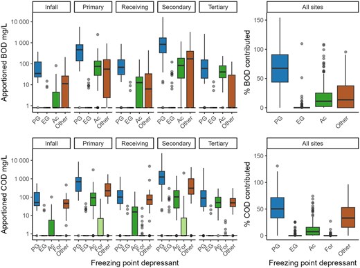 Estimated five-day biochemical oxygen demand (BOD5) and chemical oxygen demand (COD) concentrations attributed to aircraft and pavement deicer freezing point depressants (FPDs) in samples from monitoring sites near Milwaukee Mitchell International Airport, 2005–2022, and percent of measured BOD5 and COD concentrations. The contribution of non-FPD (“other”) compounds at each site was calculated by subtracting the sum of BOD5 or COD contributed by all FPDs from the measured BOD5 or COD. The dashed line represents values that were not detected and are assumed to be zero. If other contributions to BOD5 or COD were negative, these values were set to zero to represent their minimal influence to BOD5 and COD. Formate was not included in estimates for BOD5 because toxicity to bacteria in the formate-containing product prevented measurements of BOD5. The number of samples apportioned for each site were as follows: infall, n = 25; primary outfall, n = 63; secondary outfall, n = 43; receiving stream, n = 51; tertiary outfall, n = 27. Two outliers for % COD contributed and 11 outliers for % BOD5 contributed (greater than 150%) were included in boxplot calculations but were excluded by scale limits to provide easier interpretation of most of the data. PG = propylene glycol; EG = ethylene glycol; Ac = acetate; For = formate. Boxes, 25th to 75th percentiles; dark line, median; whiskers, data within 1.5 times the interquartile range (IQR); circles, values outside 1.5× the IQR.