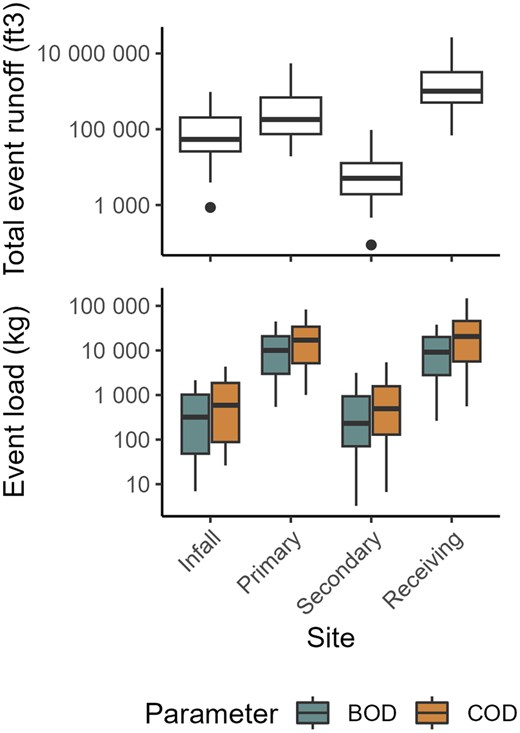 Total event runoff (ft3) and estimated loads (kg) of five-day biochemical oxygen demand (BOD5) and chemical oxygen demand (COD) sampled during precipitation events at four sites near Milwaukee Mitchell International Airport, 2005–2022. Data were not available for the tertiary outfall because runoff was not measured at this site. Boxes, 25th to 75th percentiles; dark line, median; whiskers, data within 1.5 times the interquartile range (IQR); circles, values outside 1.5 times the IQR.