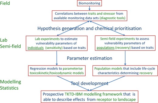 use of traits‐based approaches and eco(toxico)logical models to advance ...