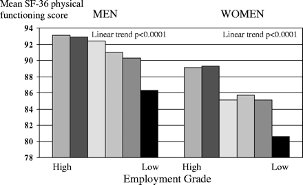 SF-36 physical functioning score by employment grade, men and women aged 40–59 years (Phase 3)