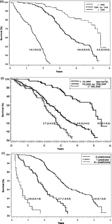 Survival probability for men by years since entrance into follow-up stratified by (a) CD4 count, (b) viral load, and (c) number of resource-limited predictors (TLC < 1200, anaemia, and low BMI)
