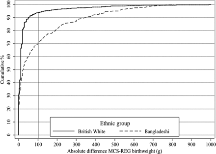 The cumulative distribution of absolute difference between MCS and register (REG) birth weight for the white and Bangladeshi mothers. The vertical line indicates a difference of 100 g between the birth weights
