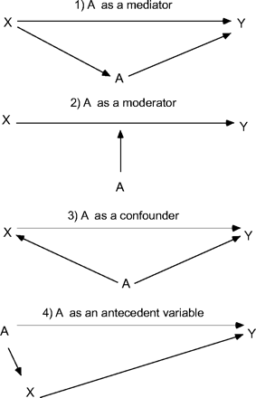 Four possible scenarios representing the relationship between X (exposure), Y (outcome), and a third variable A