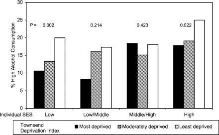 High alcohol consumption by individual-level SES and Townsend neighbourhood deprivation, 1979–1990, ages 25–74, n = 8197. P-values based on two-tailed χ2 test.