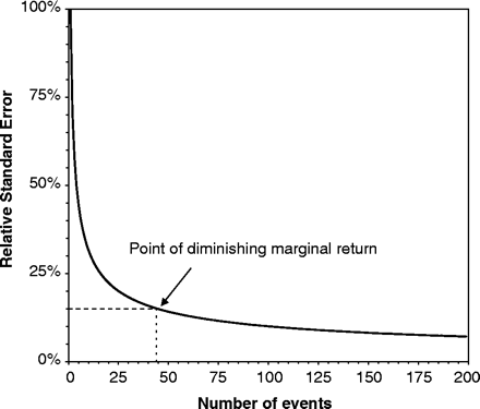 Relative Standard Errors for different frequencies of a Poisson parameter